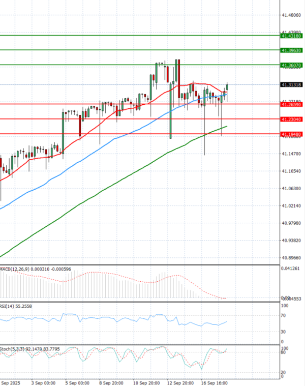 Dollar - Turkish Lira Analysis Technical analysis 18/09/2025