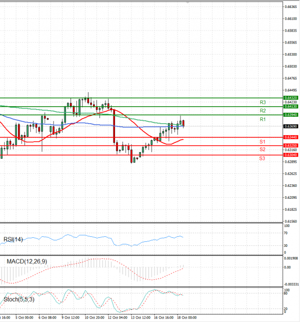 Australian Dollar - Dollar Analysis Technical analysis 18/10/2023