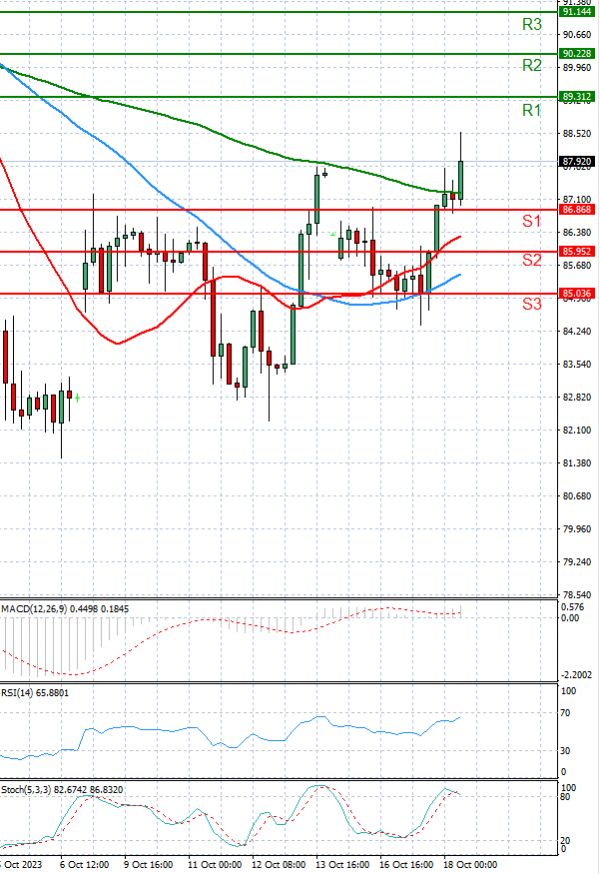 Crude Oil Analysis Technical analysis 18/10/2023