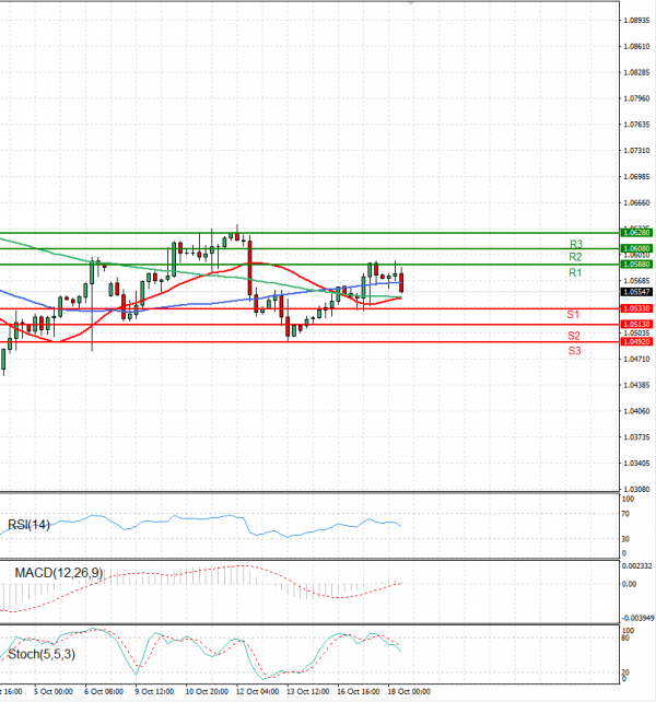 Euro - Dollar Analysis Technical analysis 18/10/2023