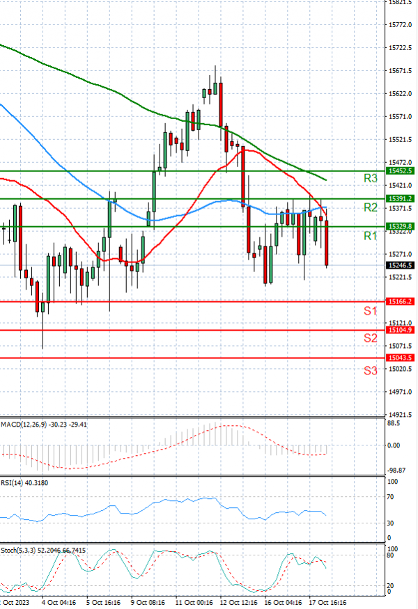 Ger 40 Index Analysis Technical analysis 18/10/2023