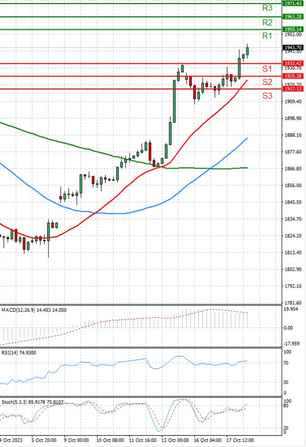 Gold - Usd Dollar Analysis Technical analysis 18/10/2023