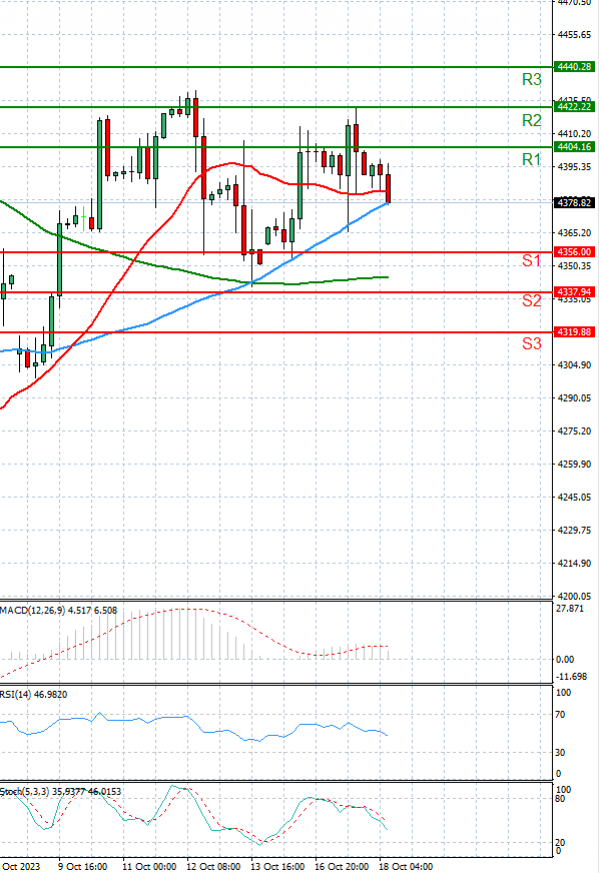 USA500 Analysis Technical analysis 18/10/2023
