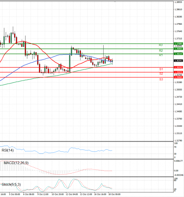 Dollar - Canadian Dollar Analysis Technical analysis 18/10/2023