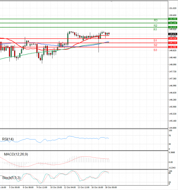Dollar - Japanese Yen Analysis Analysis Technical analysis 18/10/2023