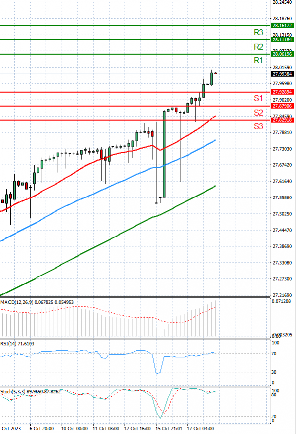 Dollar - Turkish Lira Analysis Technical analysis 18/10/2023