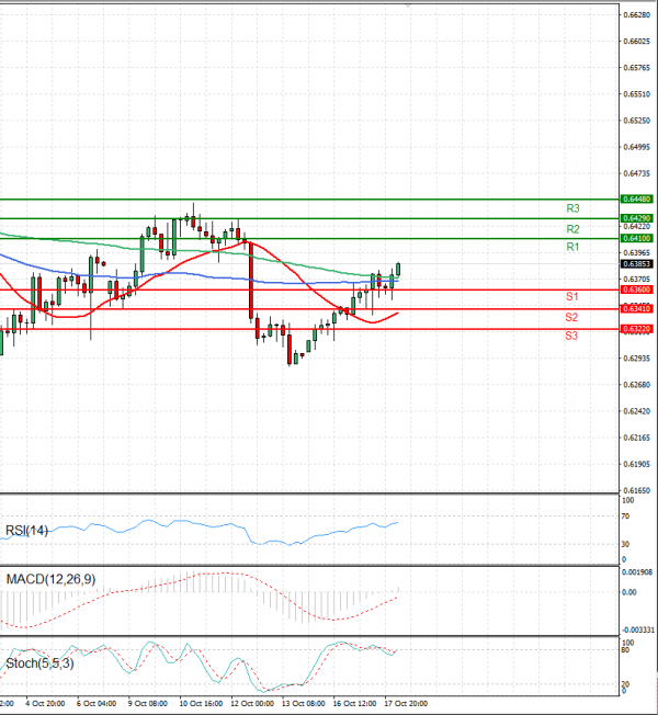 Australian Dollar - Dollar Analysis Technical analysis 18/10/2023