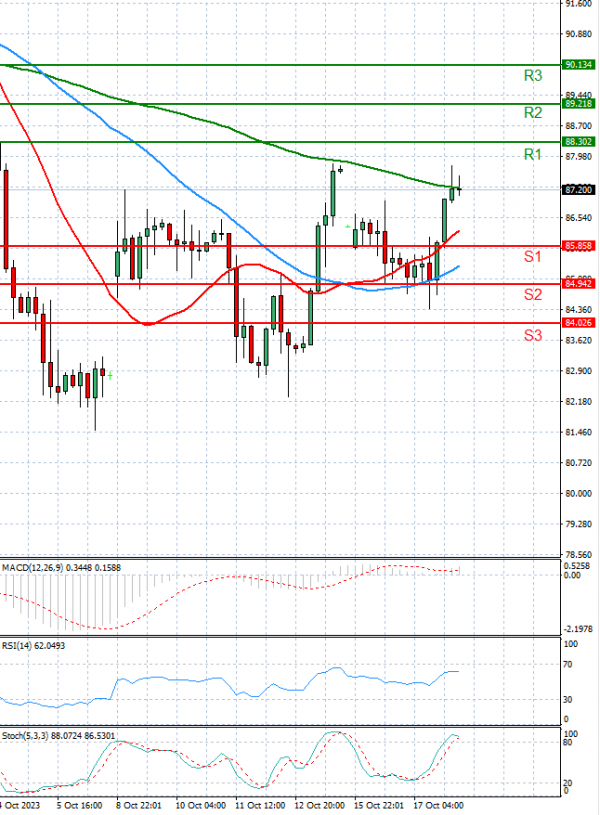 Crude Oil Analysis Technical analysis 18/10/2023