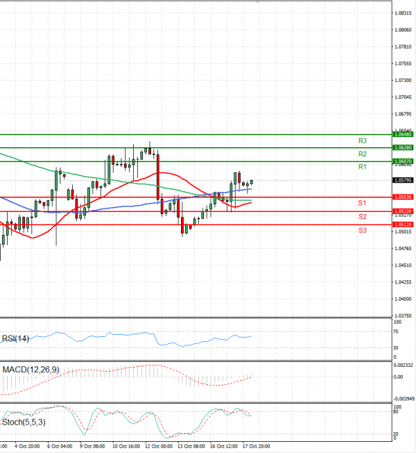Euro - Dollar Analysis Technical analysis 18/10/2023