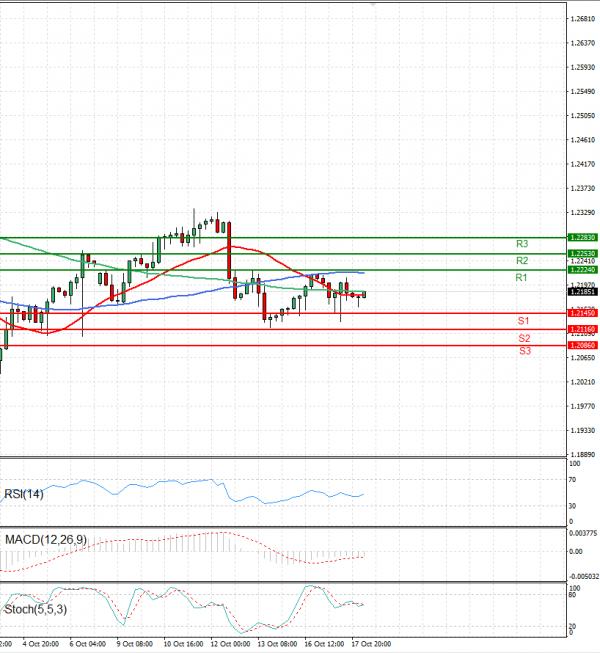 Pound - US Dollar Analysis Technical analysis 18/10/2023