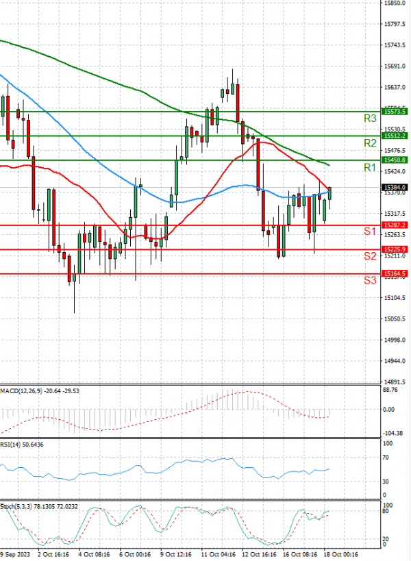 Ger 40 Index Analysis Technical analysis 18/10/2023