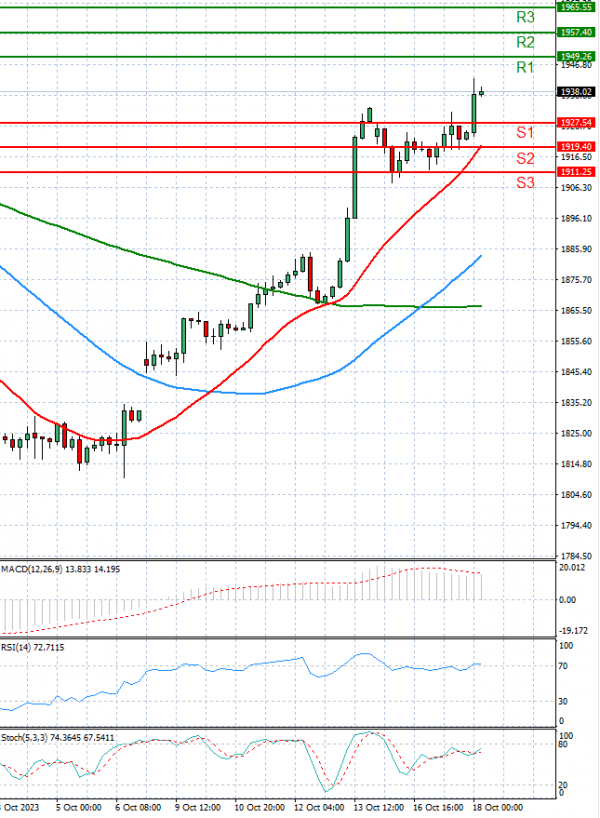 Gold - Usd Dollar Analysis Technical analysis 18/10/2023