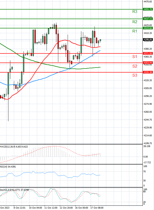 USA500 Analysis Technical analysis 18/10/2023