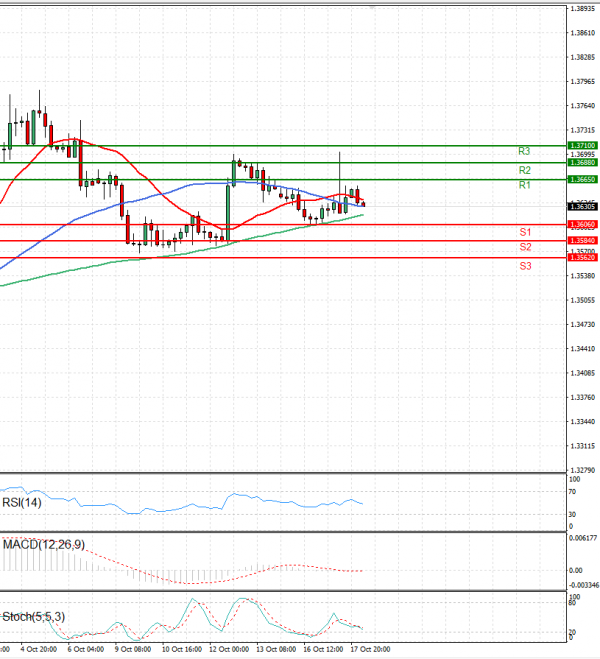 Dollar - Canadian Dollar Analysis Technical analysis 18/10/2023