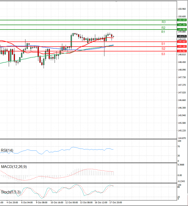 Dollar - Japanese Yen Analysis Analysis Technical analysis 18/10/2023