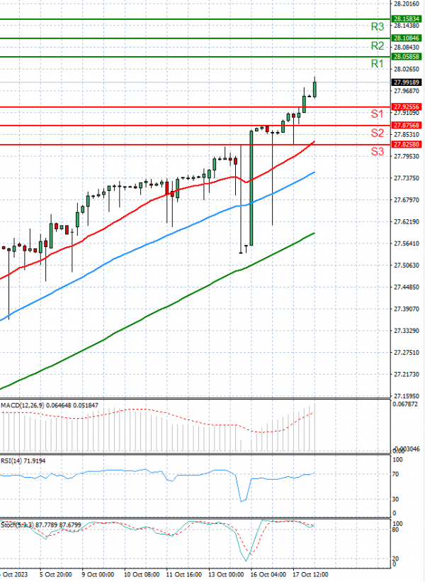 Dollar - Turkish Lira Analysis Technical analysis 18/10/2023