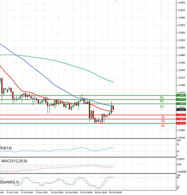 Pound - US Dollar Analysis Technical analysis 18/10/2024