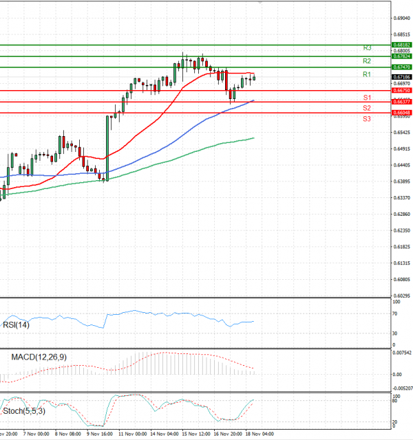 Australian Dollar - Dollar Analysis Technical analysis 18/11/2022