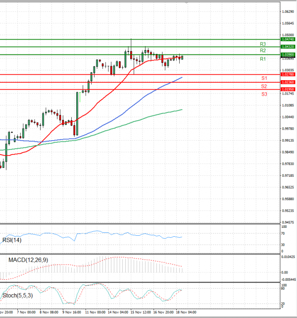 Euro - Dollar Analysis Technical analysis 18/11/2022
