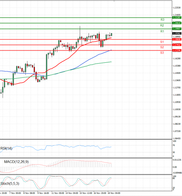 Pound - US Dollar Analysis Technical analysis 18/11/2022
