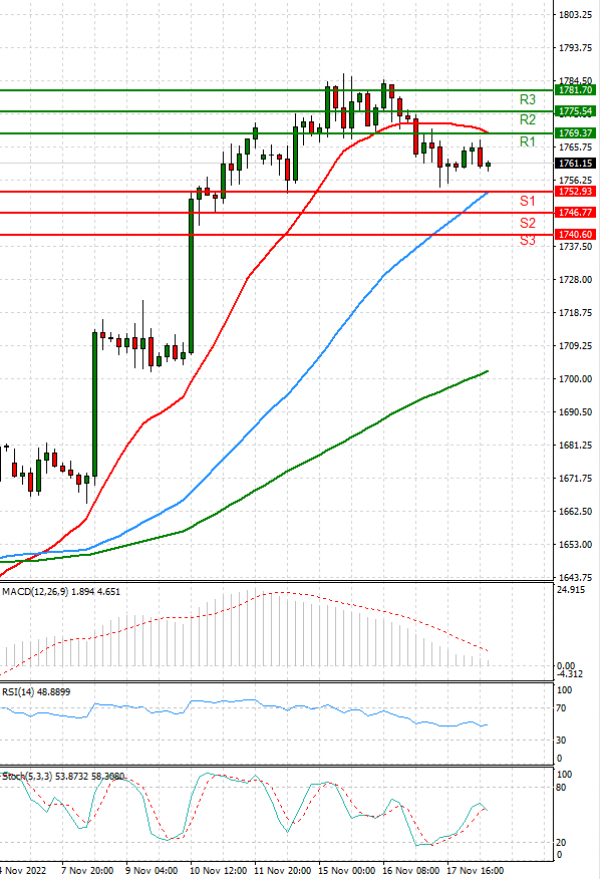 Gold - Usd Dollar Analysis Technical analysis 18/11/2022
