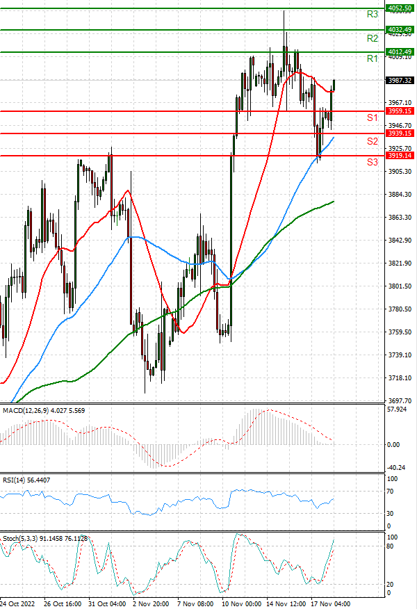 USA500 Analysis Technical analysis 18/11/2022
