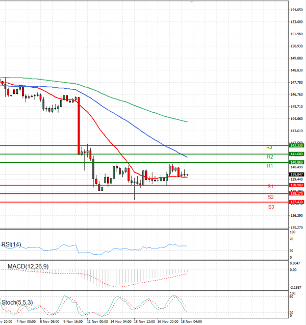 Dollar - Japanese Yen Analysis Analysis Technical analysis 18/11/2022