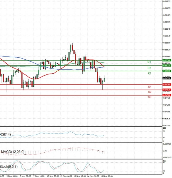 Australian Dollar - Dollar Analysis Technical analysis 18/11/2025
