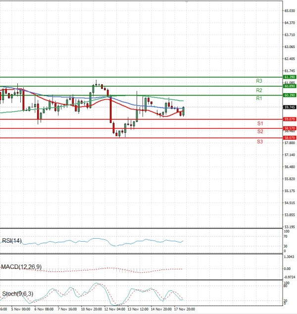 Crude Oil Analysis Technical analysis 18/11/2025