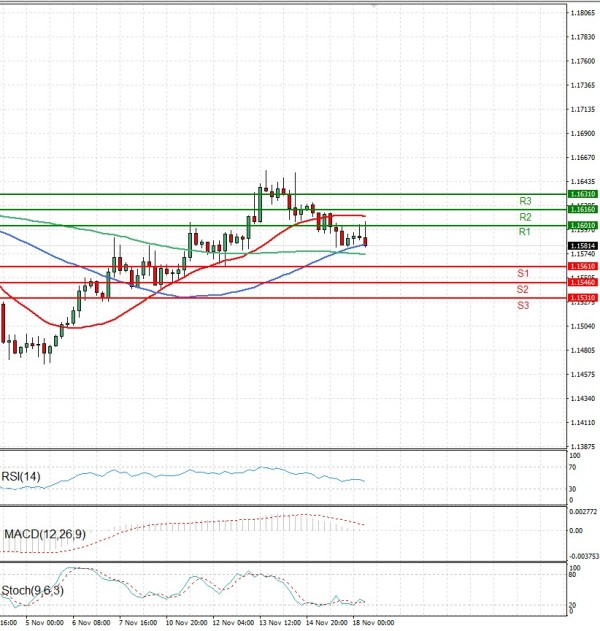 Euro - Dollar Analysis Technical analysis 18/11/2025