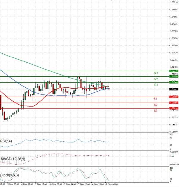 Pound - US Dollar Analysis Technical analysis 18/11/2025