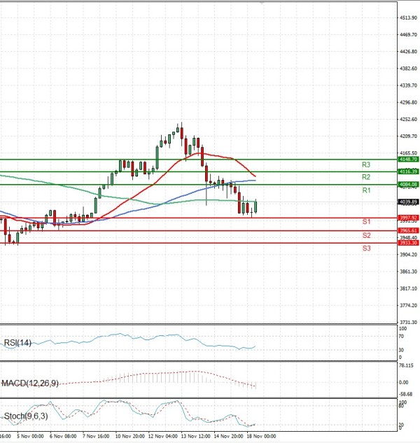 Gold - Usd Dollar Analysis Technical analysis 18/11/2025