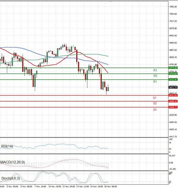 USA500 Analysis Technical analysis 18/11/2025