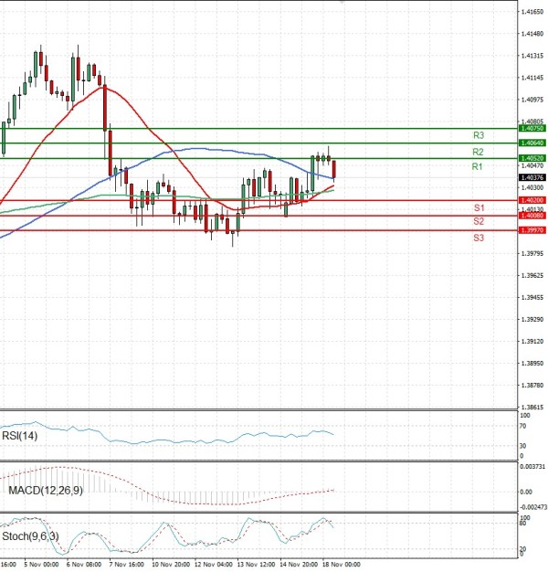 Dollar - Canadian Dollar Analysis Technical analysis 18/11/2025