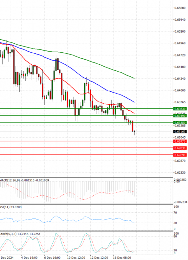 Australian Dollar - Dollar Analysis Technical analysis 18/12/2024