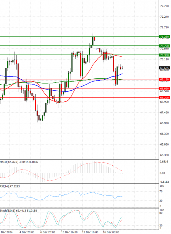 Crude Oil Analysis Technical analysis 18/12/2024