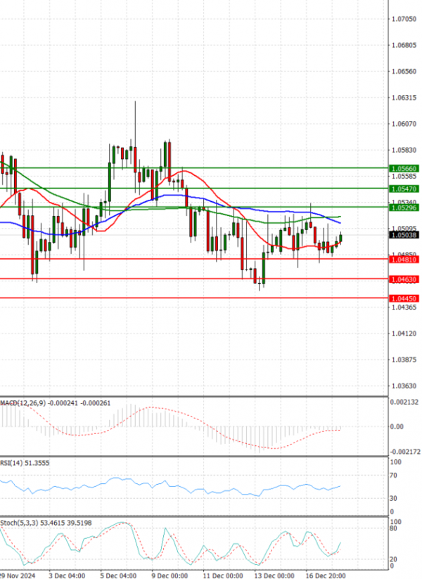 Euro - Dollar Analysis Technical analysis 18/12/2024