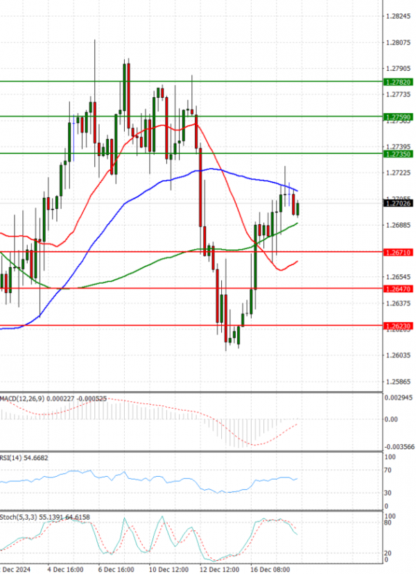 Pound - US Dollar Analysis Technical analysis 18/12/2024