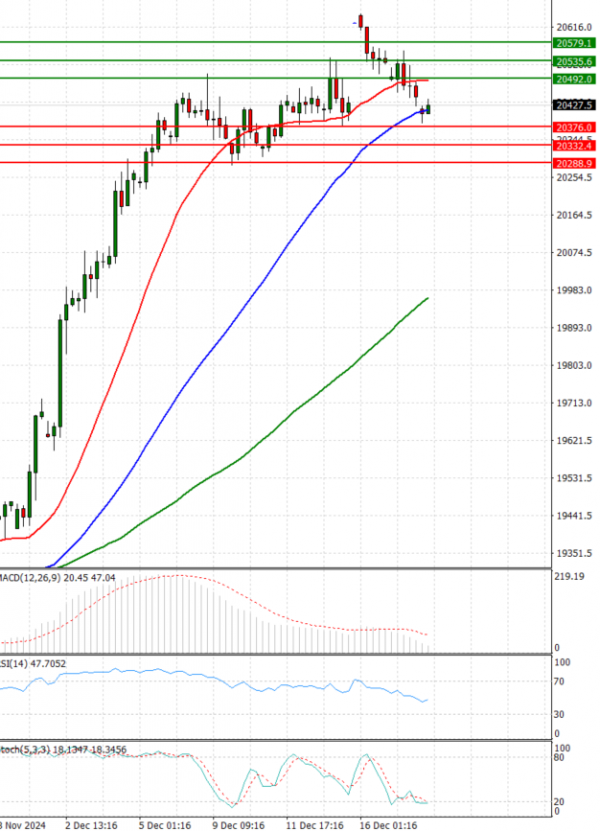 Ger 40 Index Analysis Technical analysis 18/12/2024