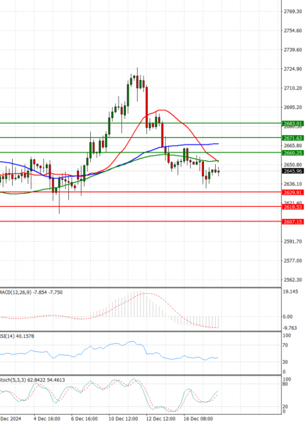 Gold - Usd Dollar Analysis Technical analysis 18/12/2024