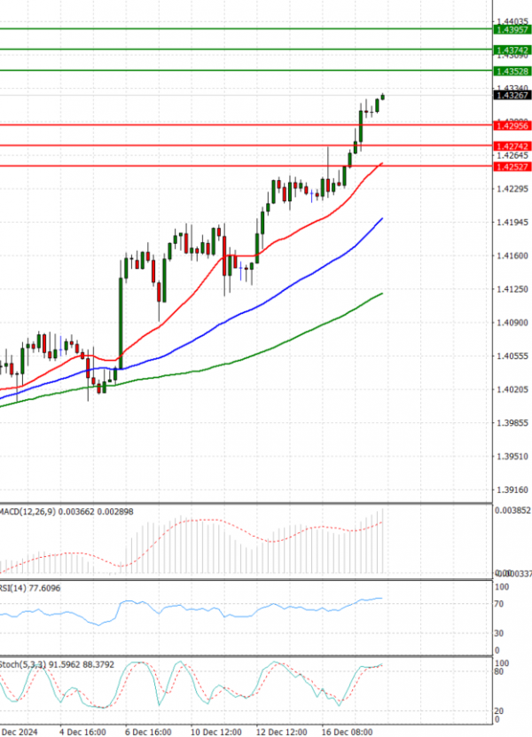 Dollar - Canadian Dollar Analysis Technical analysis 18/12/2024