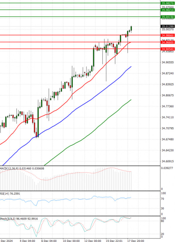 Dollar - Turkish Lira Analysis Technical analysis 18/12/2024