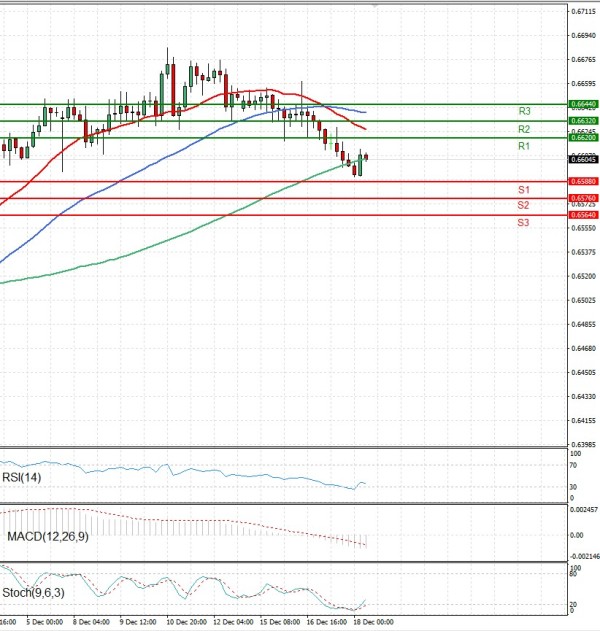 Australian Dollar - Dollar Analysis Technical analysis 18/12/2025