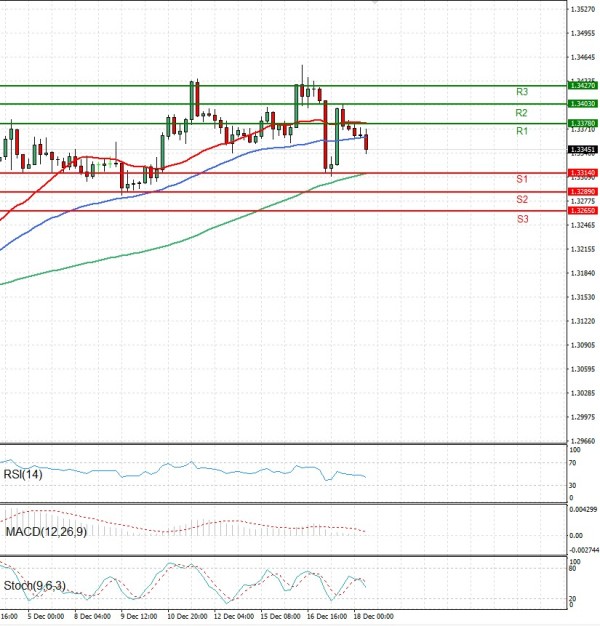 Pound - US Dollar Analysis Technical analysis 18/12/2025