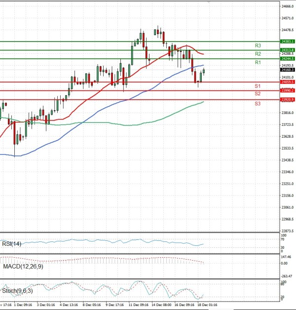 Ger 40 Index Analysis Technical analysis 18/12/2025