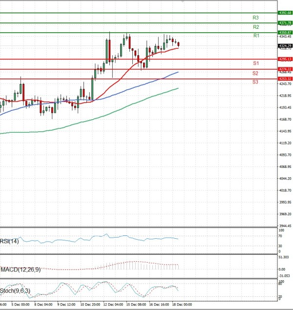 Gold - Usd Dollar Analysis Technical analysis 18/12/2025