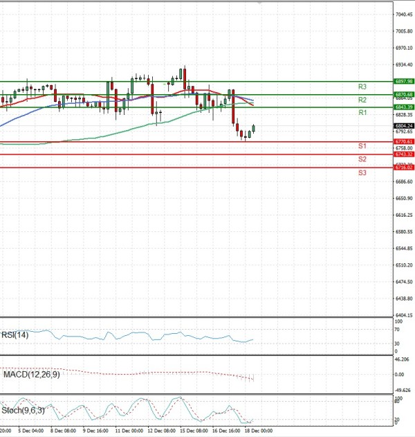 USA500 Analysis Technical analysis 18/12/2025