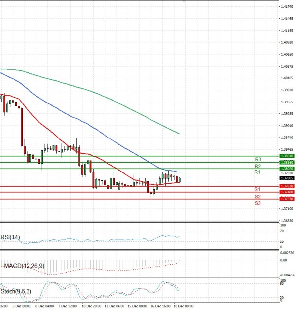 Dollar - Canadian Dollar Analysis Technical analysis 18/12/2025