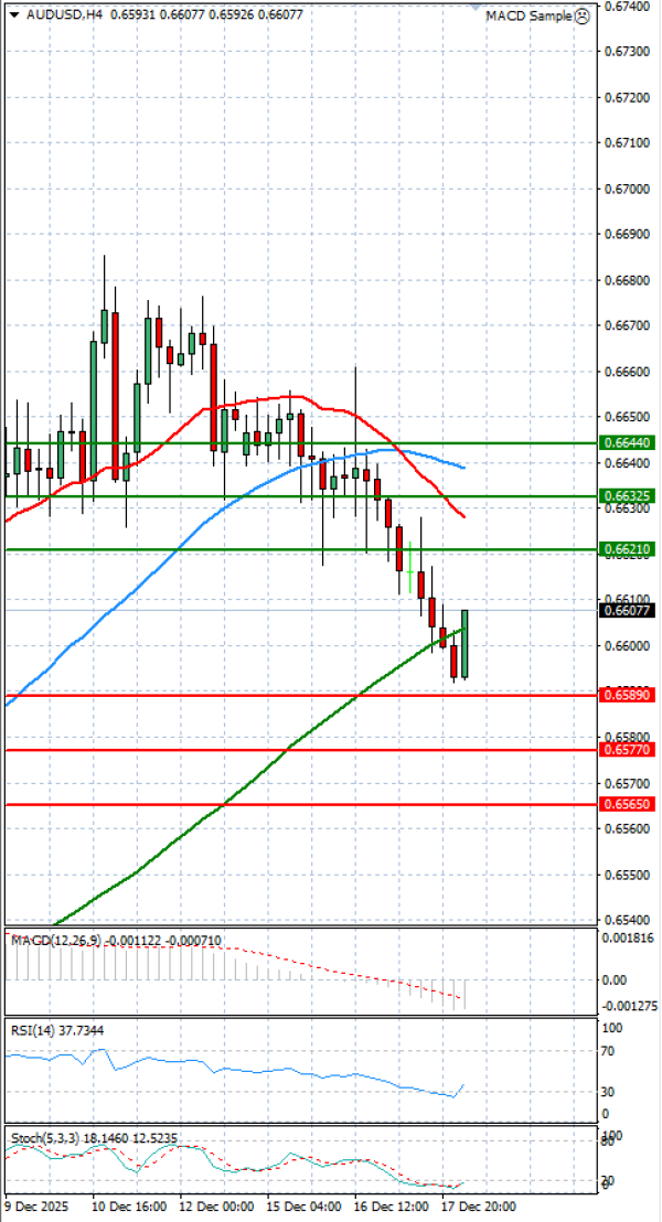 Australian Dollar - Dollar Analysis Technical analysis 18/12/2025