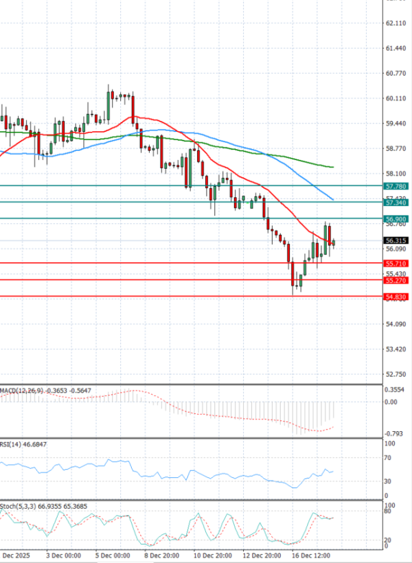 Crude Oil Analysis Technical analysis 18/12/2025